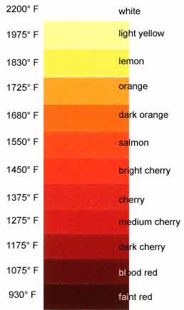 color chart temper fire heat red iron forge if hot quote
